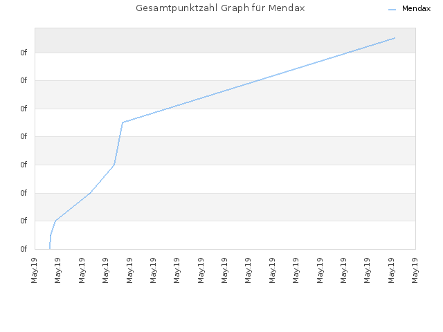 Gesamtpunktzahl Graph für Mendax