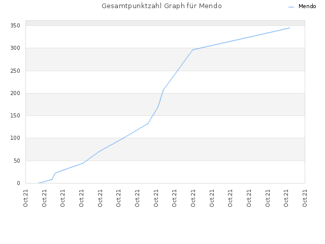 Gesamtpunktzahl Graph für Mendo