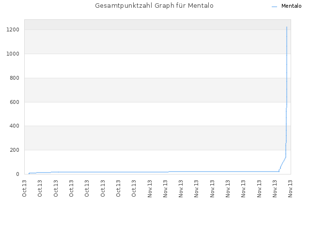 Gesamtpunktzahl Graph für Mentalo