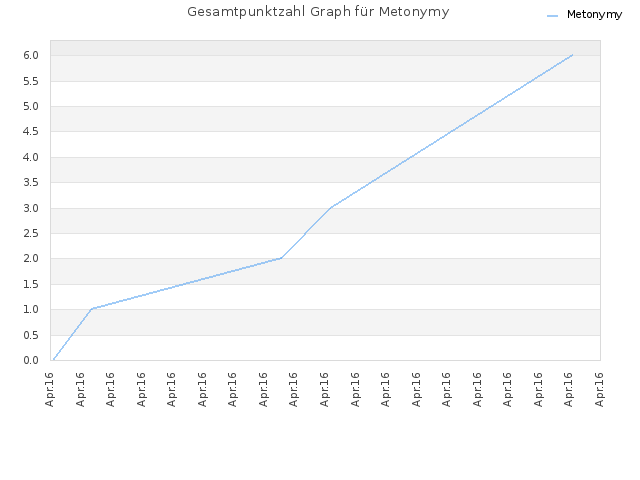Gesamtpunktzahl Graph für Metonymy