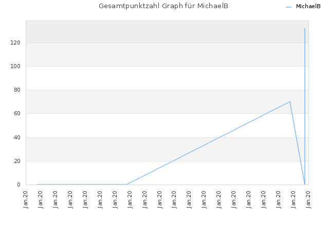 Gesamtpunktzahl Graph für MichaelB