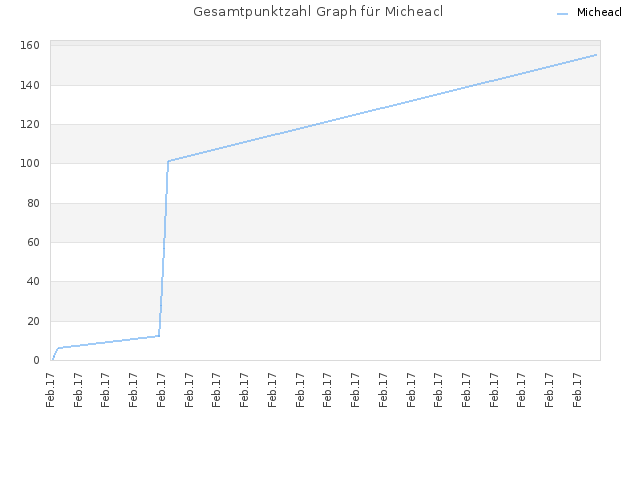 Gesamtpunktzahl Graph für Micheacl