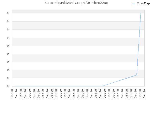 Gesamtpunktzahl Graph für MicroZzap