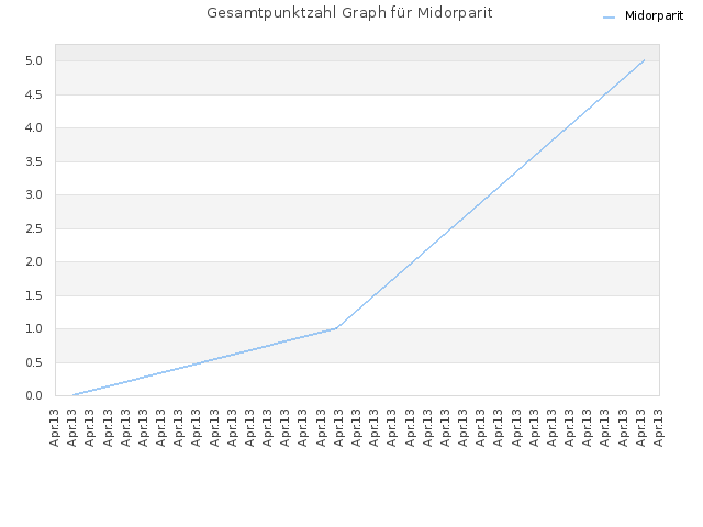 Gesamtpunktzahl Graph für Midorparit