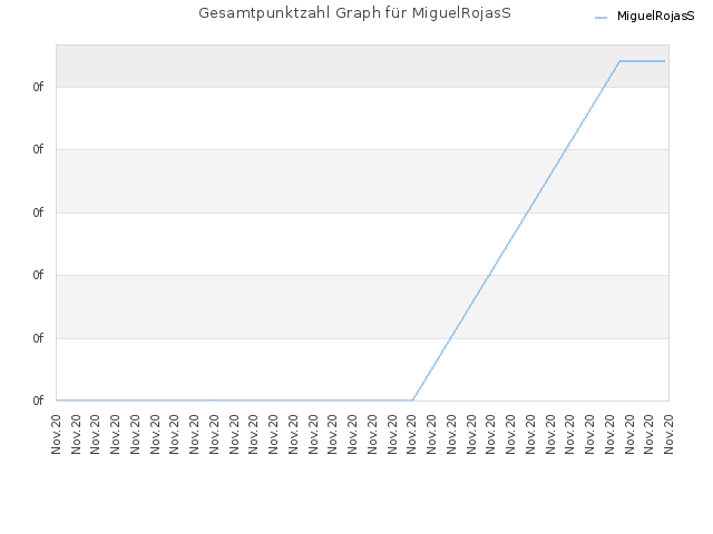 Gesamtpunktzahl Graph für MiguelRojasS