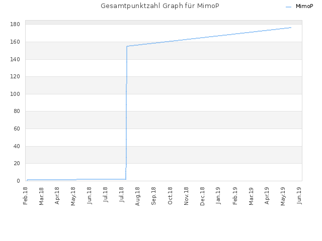 Gesamtpunktzahl Graph für MimoP