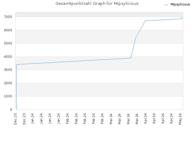Gesamtpunktzahl Graph für Mipsylicious