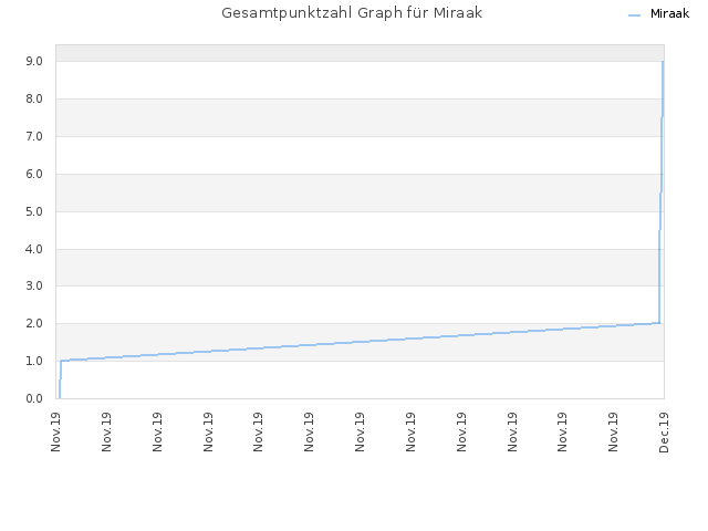Gesamtpunktzahl Graph für Miraak
