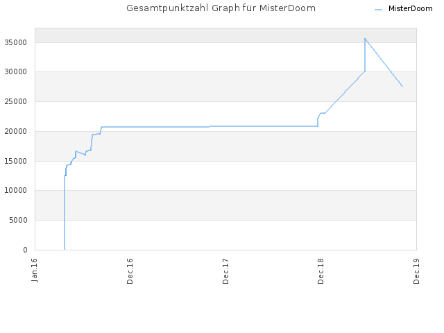 Gesamtpunktzahl Graph für MisterDoom
