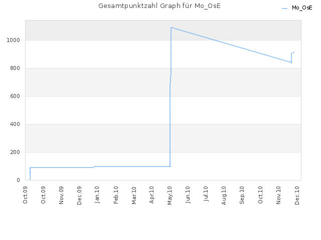 Gesamtpunktzahl Graph für Mo_OsE