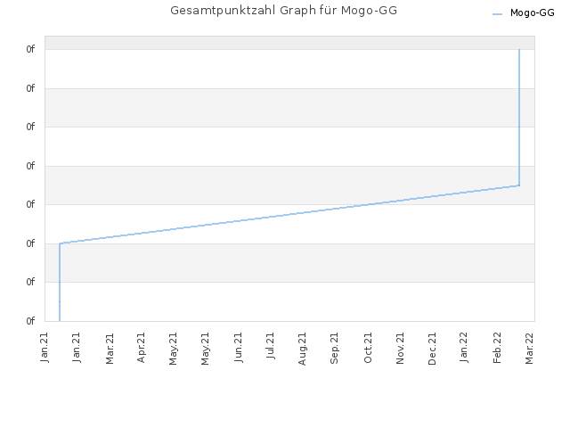 Gesamtpunktzahl Graph für Mogo-GG