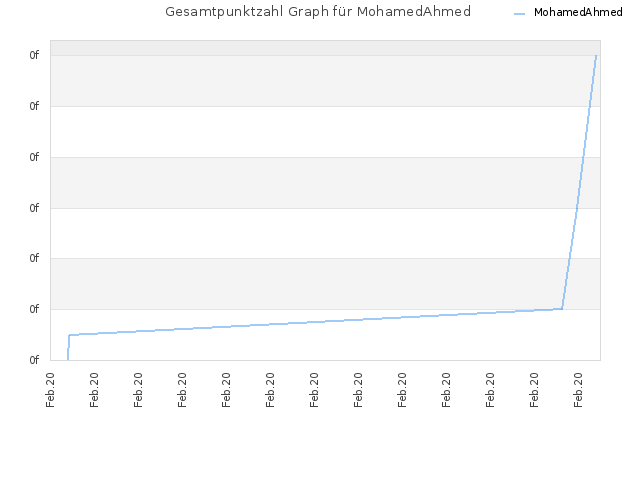 Gesamtpunktzahl Graph für MohamedAhmed