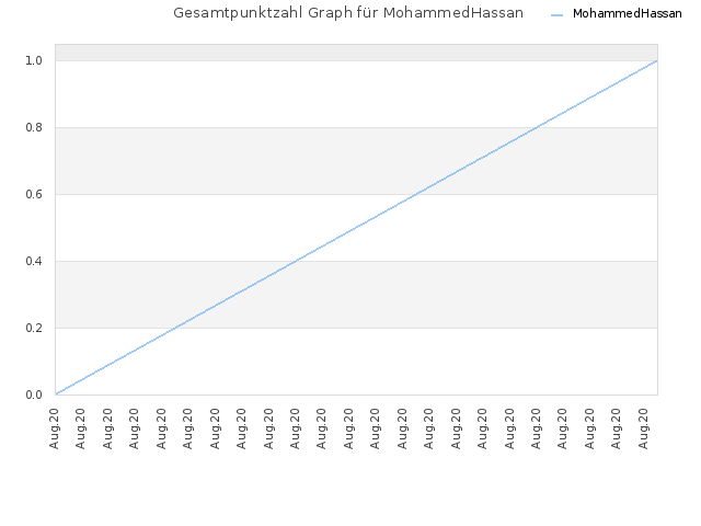Gesamtpunktzahl Graph für MohammedHassan