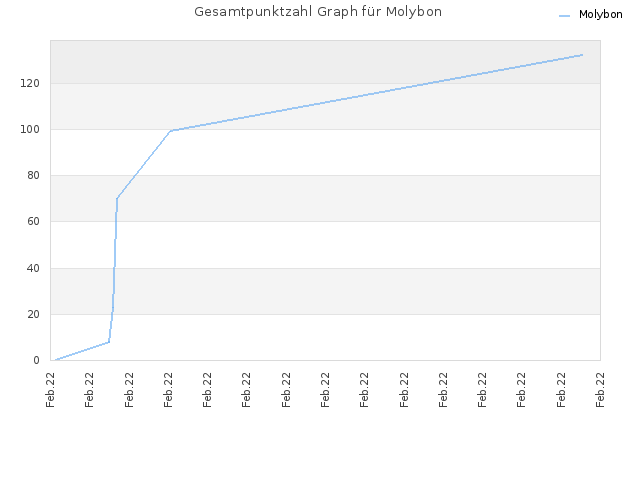 Gesamtpunktzahl Graph für Molybon