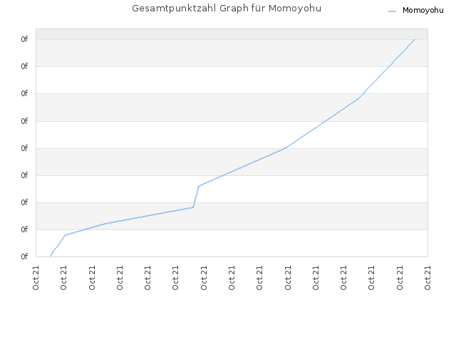 Gesamtpunktzahl Graph für Momoyohu