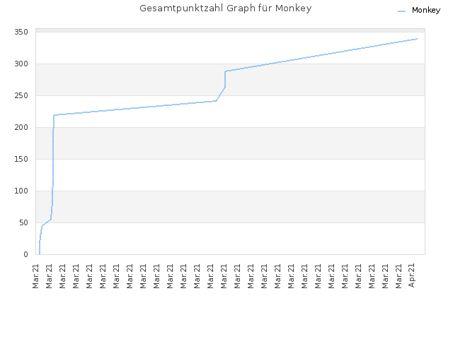 Gesamtpunktzahl Graph für Monkey