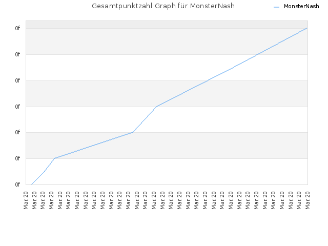Gesamtpunktzahl Graph für MonsterNash