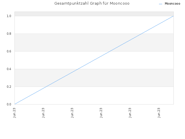 Gesamtpunktzahl Graph für Mooncooo