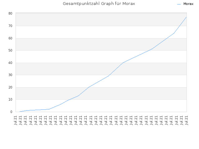 Gesamtpunktzahl Graph für Morax