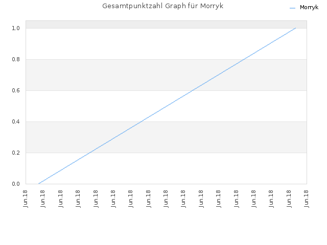 Gesamtpunktzahl Graph für Morryk
