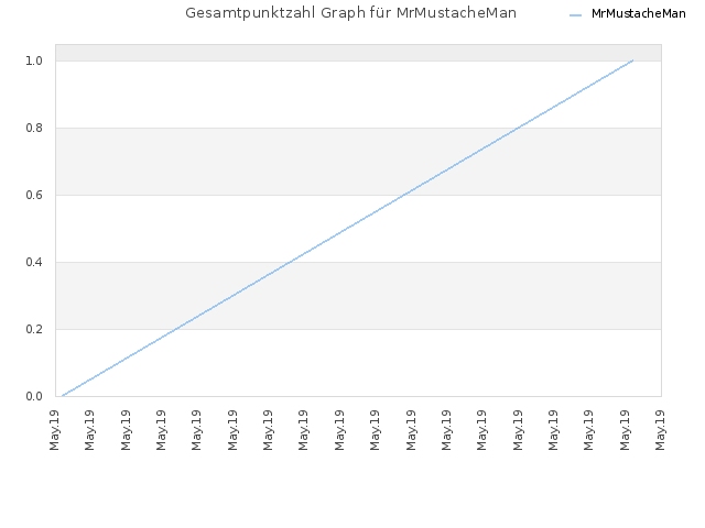 Gesamtpunktzahl Graph für MrMustacheMan