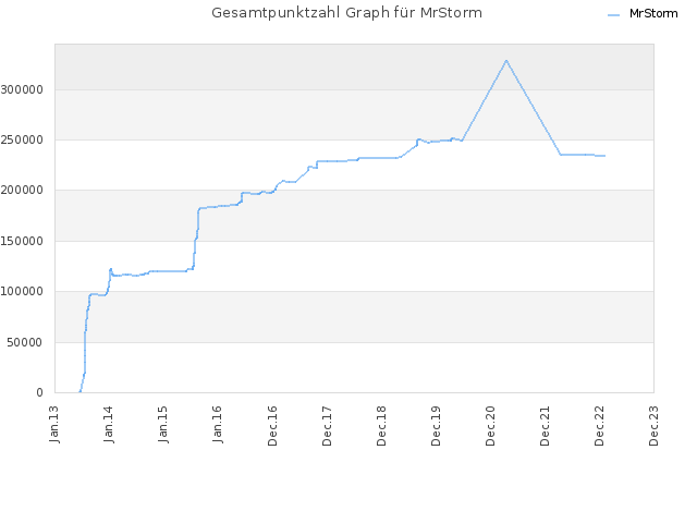 Gesamtpunktzahl Graph für MrStorm