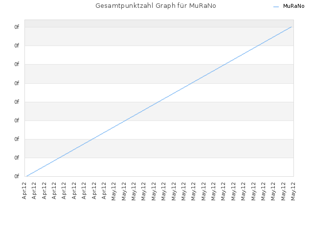 Gesamtpunktzahl Graph für MuRaNo