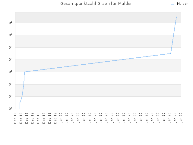Gesamtpunktzahl Graph für Mulder