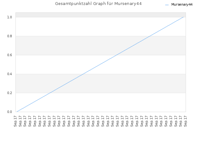 Gesamtpunktzahl Graph für Mursenary44