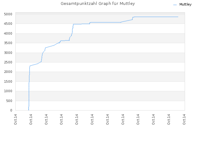 Gesamtpunktzahl Graph für Muttley