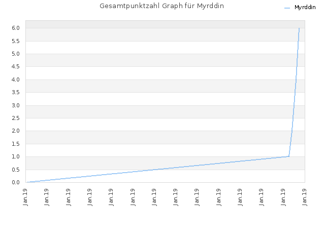 Gesamtpunktzahl Graph für Myrddin