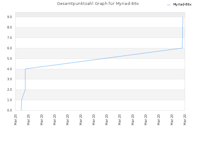 Gesamtpunktzahl Graph für Myriad-86x