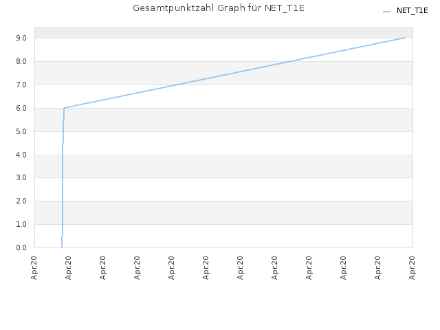 Gesamtpunktzahl Graph für NET_T1E