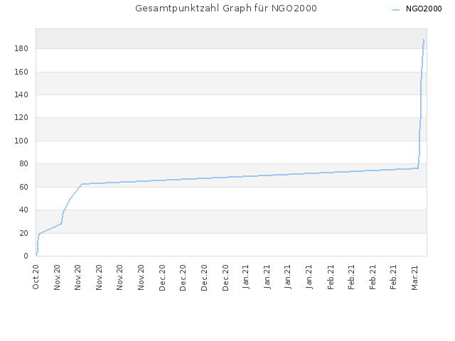 Gesamtpunktzahl Graph für NGO2000