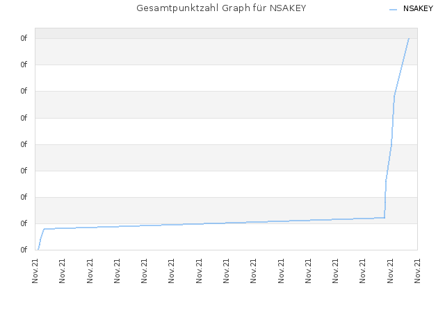 Gesamtpunktzahl Graph für NSAKEY
