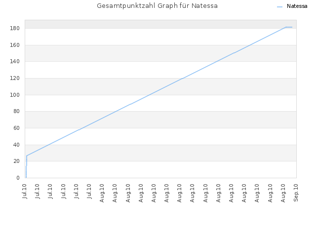 Gesamtpunktzahl Graph für Natessa
