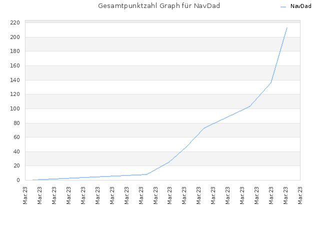 Gesamtpunktzahl Graph für NavDad