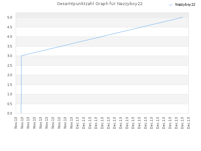 Gesamtpunktzahl Graph für Nazzyboy22