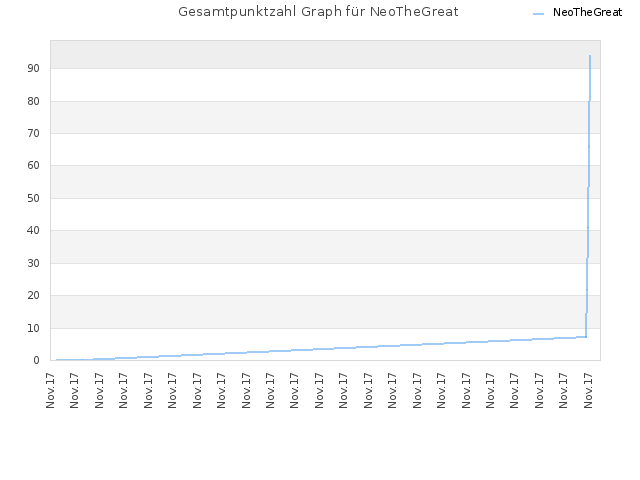 Gesamtpunktzahl Graph für NeoTheGreat