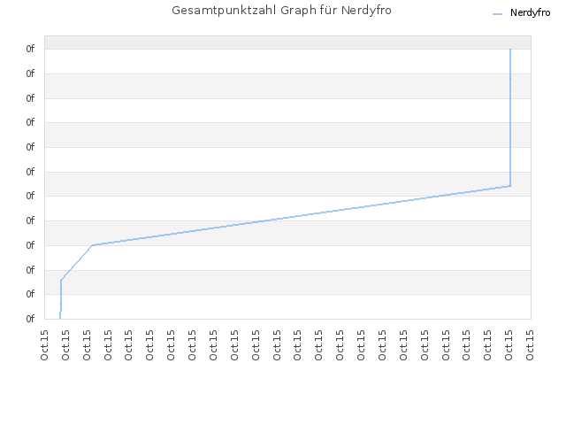 Gesamtpunktzahl Graph für Nerdyfro