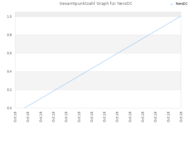 Gesamtpunktzahl Graph für NeroDC