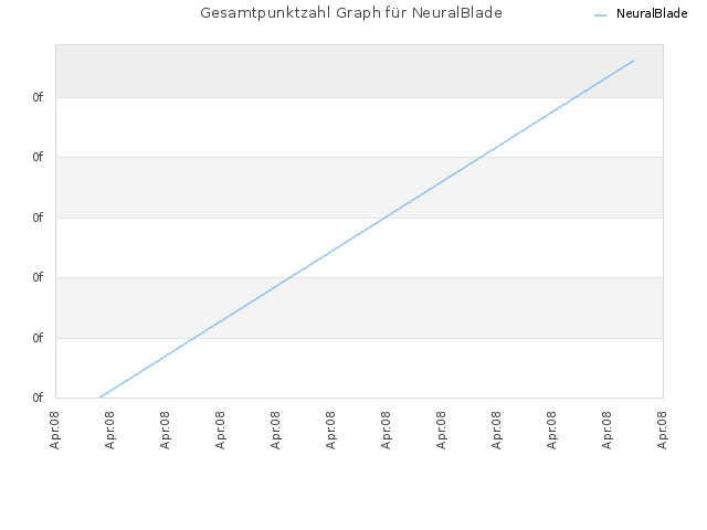 Gesamtpunktzahl Graph für NeuralBlade