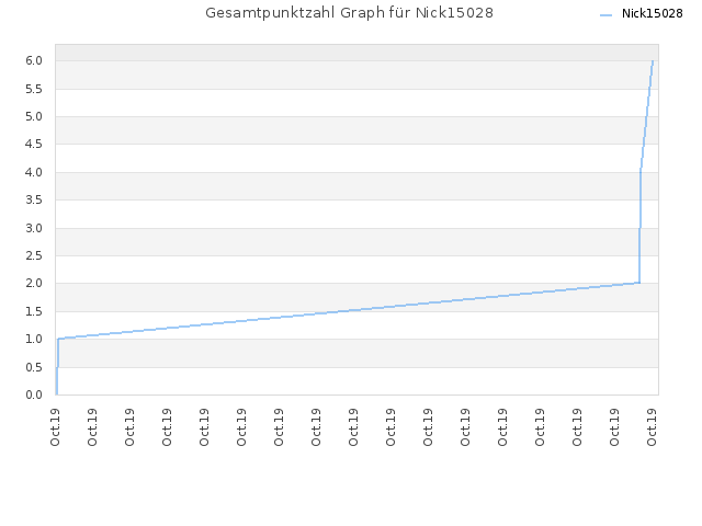 Gesamtpunktzahl Graph für Nick15028