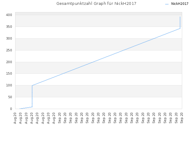 Gesamtpunktzahl Graph für NickH2017