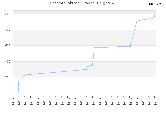 Gesamtpunktzahl Graph für NightOwl