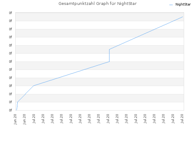 Gesamtpunktzahl Graph für NightStar