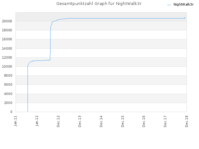Gesamtpunktzahl Graph für NightWalk3r