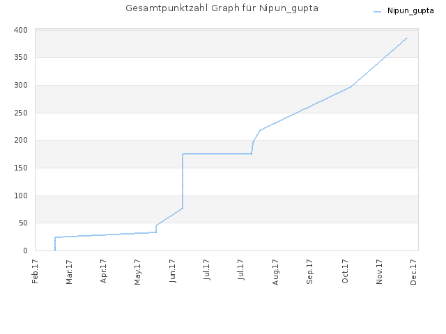 Gesamtpunktzahl Graph für Nipun_gupta