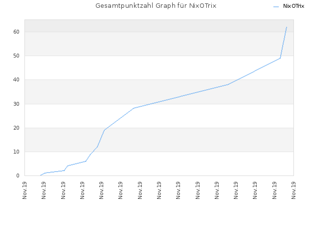 Gesamtpunktzahl Graph für NixOTrix