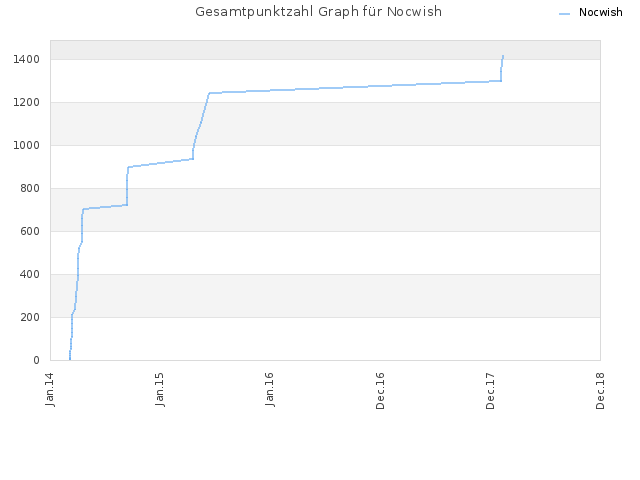 Gesamtpunktzahl Graph für Nocwish